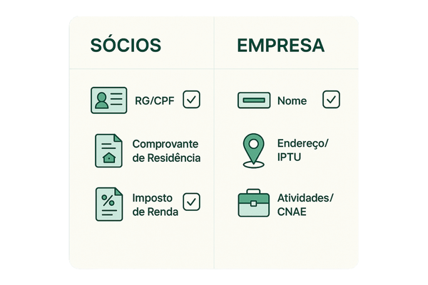 Checklist visual com os documentos dos sócios e da empresa necessários para abrir um CNPJ em São Paulo.