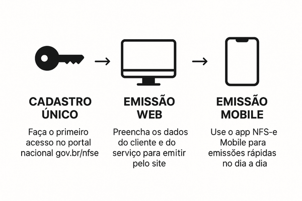 Fluxograma mostrando o processo de 3 etapas para emitir a nota fiscal de serviço do MEI no sistema nacional.