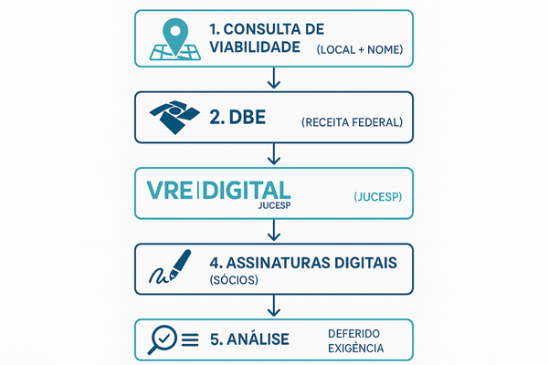 Fluxograma com o passo a passo para registrar uma empresa na JUCESP, desde a consulta de viabilidade até o deferimento.