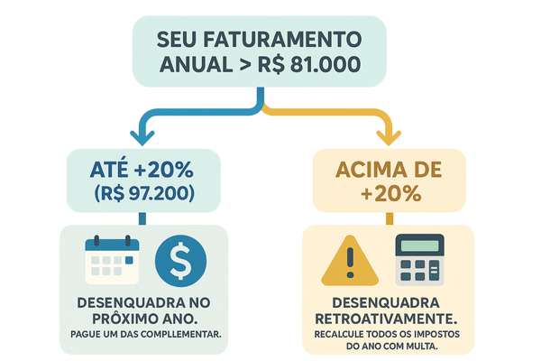 Fluxograma explicando os cenários e consequências de ultrapassar o limite de faturamento do MEI.