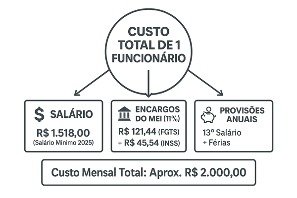 Infográfico detalhando o custo real de um funcionário para o MEI em 2025, incluindo salário, INSS e FGTS.