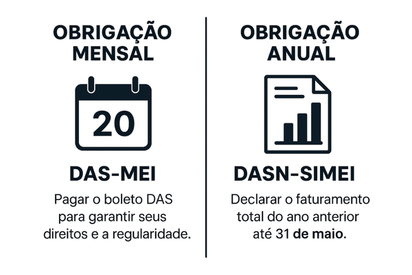 Infográfico explicando as duas obrigações do MEI: o pagamento mensal do DAS e a entrega anual da DASN-SIMEI.