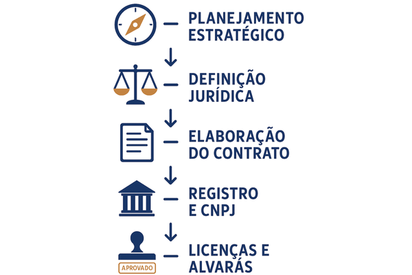 Infográfico com os 5 passos essenciais do processo para abrir empresa em São Paulo.