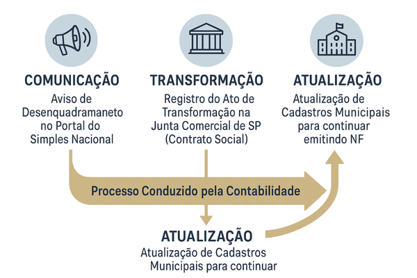 Fluxograma com o passo a passo do processo de desenquadramento MEI, incluindo a comunicação e o registro na JUCESP.