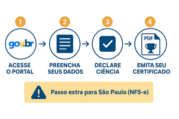 Passo a passo visual mostrando como abrir um MEI gratuitamente no Portal do Empreendedor em 2025.