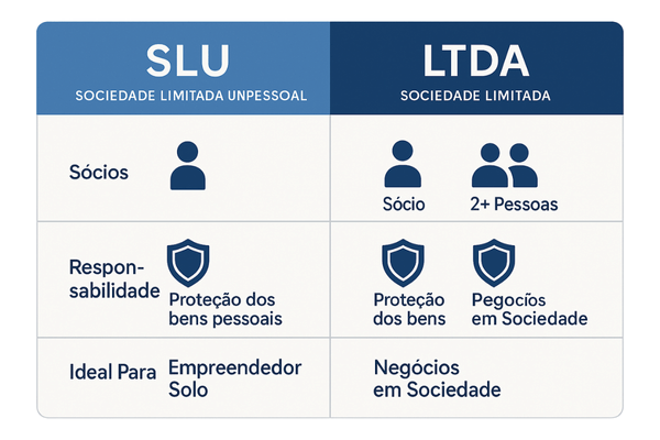 Tabela comparando as vantagens da SLU e da LTDA para quem vai abrir uma empresa de serviços.
